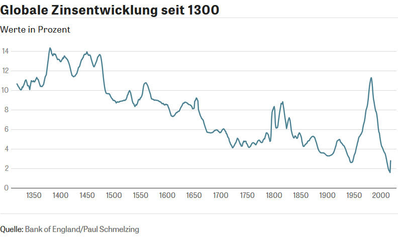 Grafik Globale Zinsentwicklung seit 1300